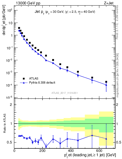 Plot of j.pt in 13000 GeV pp collisions
