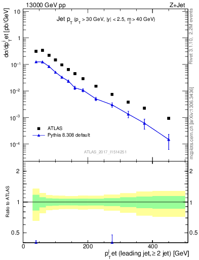 Plot of j.pt in 13000 GeV pp collisions