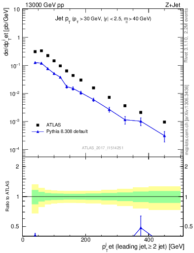 Plot of j.pt in 13000 GeV pp collisions