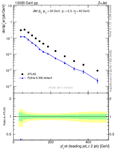 Plot of j.pt in 13000 GeV pp collisions