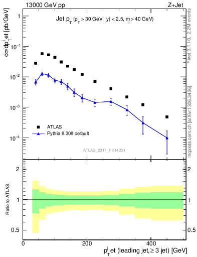 Plot of j.pt in 13000 GeV pp collisions