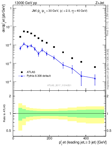 Plot of j.pt in 13000 GeV pp collisions