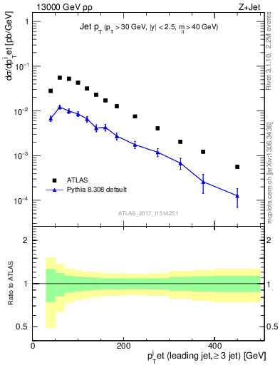 Plot of j.pt in 13000 GeV pp collisions