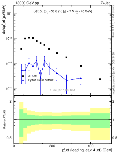 Plot of j.pt in 13000 GeV pp collisions