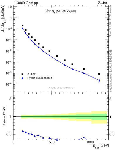 Plot of j.pt in 13000 GeV pp collisions