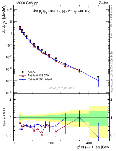 Plot of j.pt in 13000 GeV pp collisions