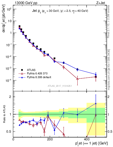 Plot of j.pt in 13000 GeV pp collisions