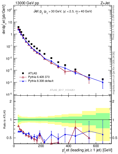 Plot of j.pt in 13000 GeV pp collisions