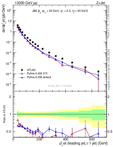 Plot of j.pt in 13000 GeV pp collisions