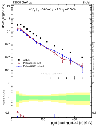 Plot of j.pt in 13000 GeV pp collisions