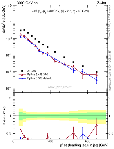 Plot of j.pt in 13000 GeV pp collisions