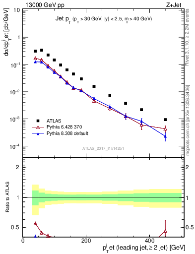 Plot of j.pt in 13000 GeV pp collisions