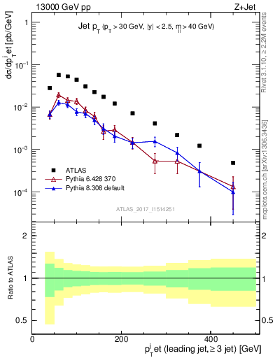 Plot of j.pt in 13000 GeV pp collisions