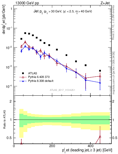 Plot of j.pt in 13000 GeV pp collisions