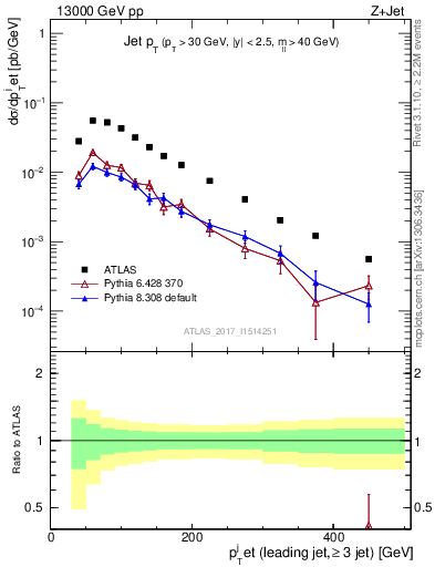 Plot of j.pt in 13000 GeV pp collisions