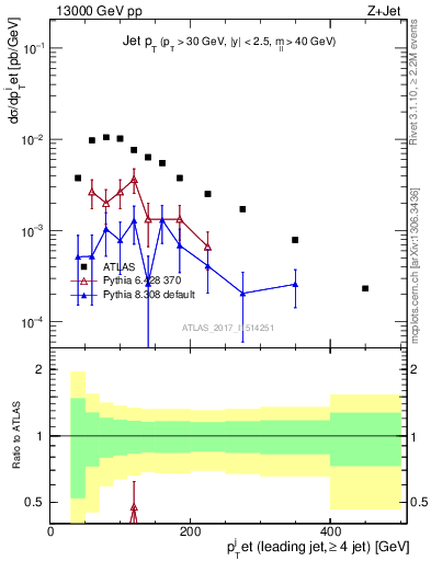 Plot of j.pt in 13000 GeV pp collisions