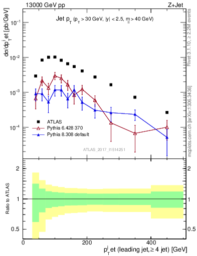 Plot of j.pt in 13000 GeV pp collisions