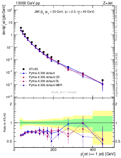 Plot of j.pt in 13000 GeV pp collisions