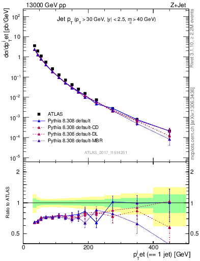 Plot of j.pt in 13000 GeV pp collisions