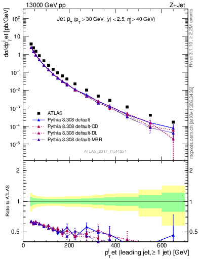 Plot of j.pt in 13000 GeV pp collisions