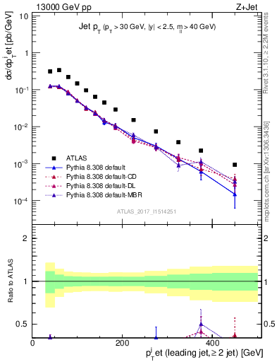Plot of j.pt in 13000 GeV pp collisions