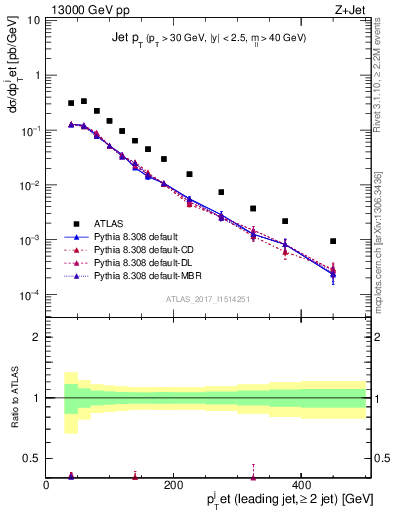 Plot of j.pt in 13000 GeV pp collisions
