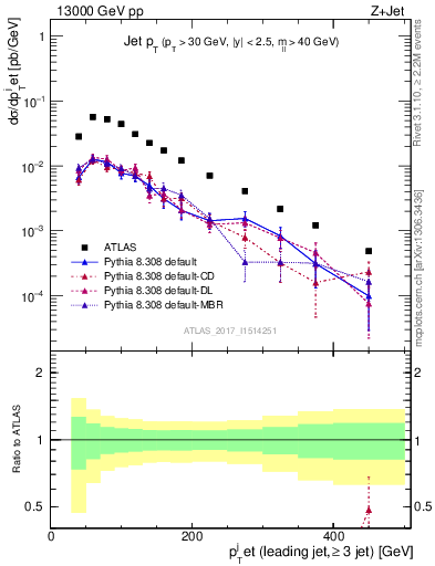 Plot of j.pt in 13000 GeV pp collisions