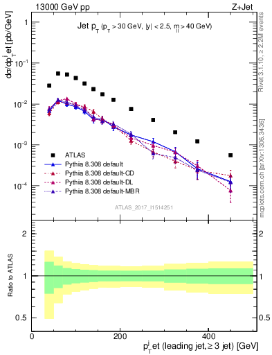 Plot of j.pt in 13000 GeV pp collisions