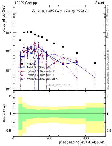 Plot of j.pt in 13000 GeV pp collisions