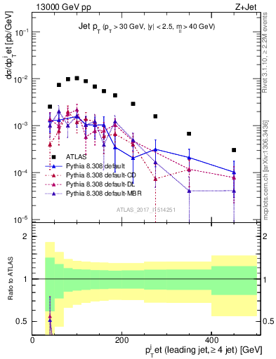 Plot of j.pt in 13000 GeV pp collisions