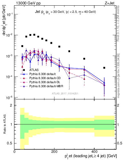 Plot of j.pt in 13000 GeV pp collisions