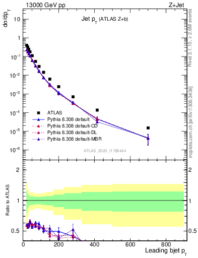 Plot of j.pt in 13000 GeV pp collisions