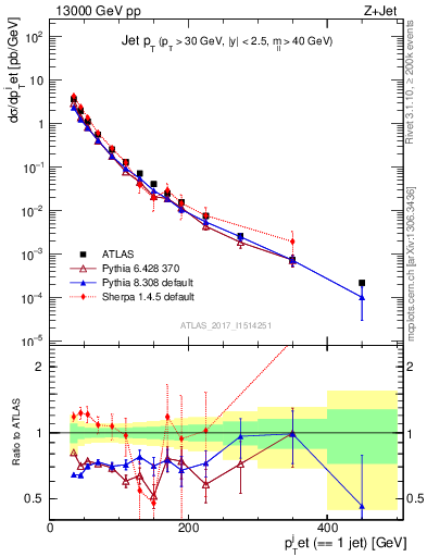 Plot of j.pt in 13000 GeV pp collisions