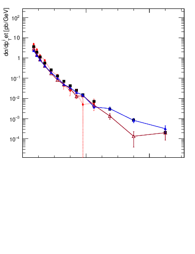 Plot of j.pt in 13000 GeV pp collisions