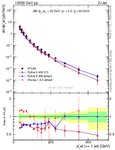 Plot of j.pt in 13000 GeV pp collisions