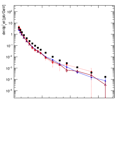 Plot of j.pt in 13000 GeV pp collisions