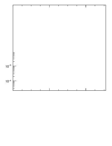 Plot of j.pt in 13000 GeV pp collisions