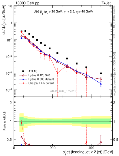 Plot of j.pt in 13000 GeV pp collisions
