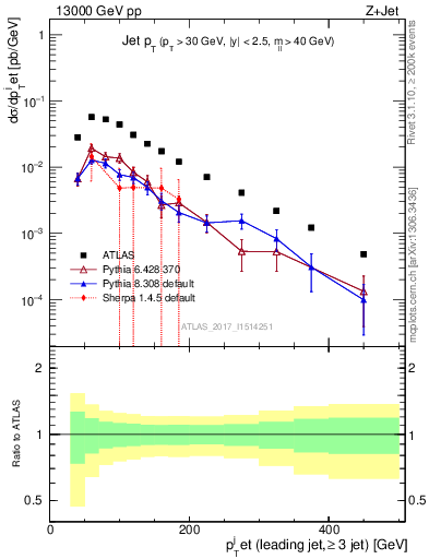 Plot of j.pt in 13000 GeV pp collisions