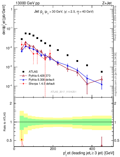 Plot of j.pt in 13000 GeV pp collisions