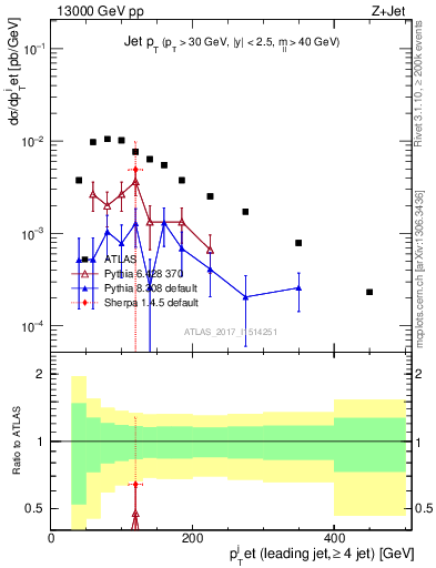 Plot of j.pt in 13000 GeV pp collisions