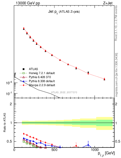 Plot of j.pt in 13000 GeV pp collisions