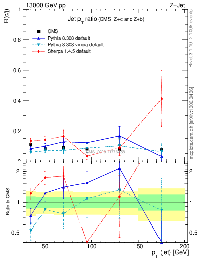 Plot of j.pt_j.pt in 13000 GeV pp collisions