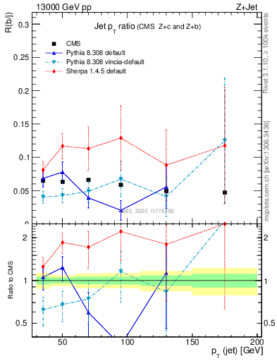 Plot of j.pt_j.pt in 13000 GeV pp collisions
