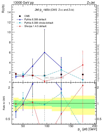 Plot of j.pt_j.pt in 13000 GeV pp collisions