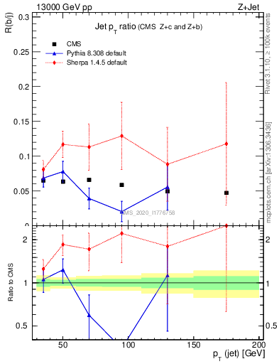 Plot of j.pt_j.pt in 13000 GeV pp collisions