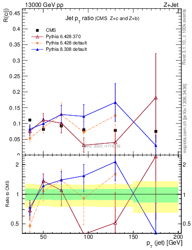 Plot of j.pt_j.pt in 13000 GeV pp collisions