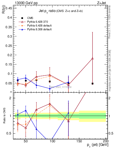 Plot of j.pt_j.pt in 13000 GeV pp collisions