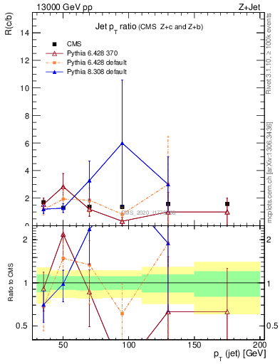 Plot of j.pt_j.pt in 13000 GeV pp collisions