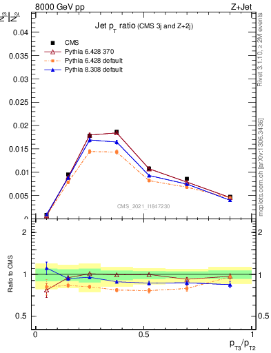 Plot of j.pt_j.pt in 8000 GeV pp collisions